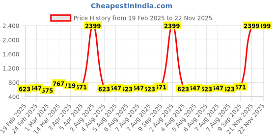 myntra.com Raymond Home White & Green Ethnic Motifs Cotton 104 TC Queen Bedsheet With 2 Pillow Covers raymond home Price History Graph from 19 Feb 2025 to 21 Nov 2025