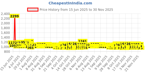 myntra.com Raymond Home White & Green Geometric 200 TC Queen Bedsheet with 2 Pillow Covers raymond home Price History Graph from 15 Jun 2025 to 30 Nov 2025