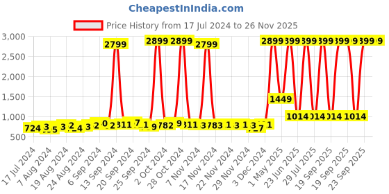 myntra.com Raymond Home White & Green Geometric Cotton 144 TC Queen Bedsheet with 2 Pillow Covers raymond home Price History Graph from 17 Jul 2024 to 26 Nov 2025