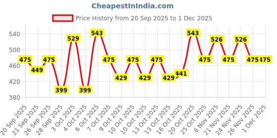 myntra.com Raymond Home White & Green Printed 100TC Double Queen Bedsheet Set 2.25 m x 2.50 m raymond home Price History Graph from 20 Sep 2025 to 30 Nov 2025