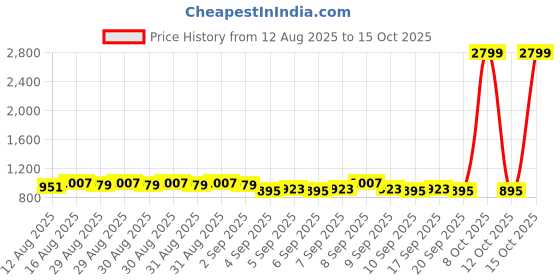 myntra.com Raymond Home White & Green Printed Cotton 120 TC King Bedsheet Set 2.75 m x 2.75 m raymond home Price History Graph from 12 Aug 2025 to 15 Oct 2025