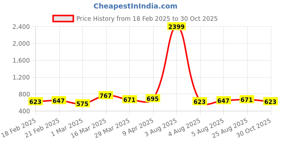 myntra.com Raymond Home White & Grey Ethnic Motifs Cotton 104 TC Queen Bedsheet With 2 Pillow Covers raymond home Price History Graph from 18 Feb 2025 to 30 Oct 2025