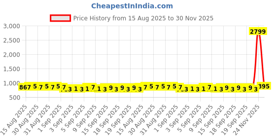 myntra.com Raymond Home White & Grey Geometric 140 TC Queen Bedsheet with 2 Pillow Covers raymond home Price History Graph from 15 Aug 2025 to 30 Nov 2025