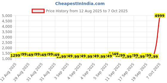 myntra.com Raymond Home White & Mustard Printed 200 TC Cotton King Bedsheet Set- 2.74 m x 2.74 m raymond home Price History Graph from 12 Aug 2025 to 7 Oct 2025