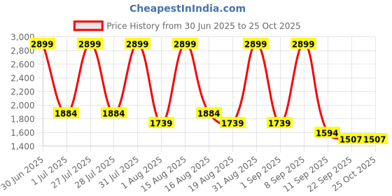 myntra.com Raymond Home White & Pink Ethnic Motifs 120 TC Queen Bedsheet with 2 Pillow Covers raymond home Price History Graph from 30 Jun 2025 to 25 Oct 2025