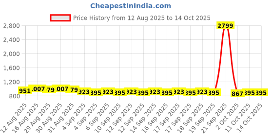 myntra.com Raymond Home White & Pink Printed 120 TC Cotton King Bedsheet Set 2.74 m x 2.7 m raymond home Price History Graph from 12 Aug 2025 to 13 Oct 2025