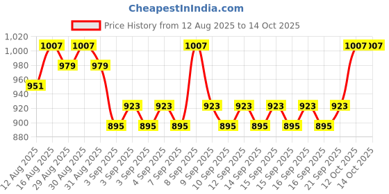 myntra.com Raymond Home White & Red Floral 120 TC King Bedsheet with 2 Pillow Covers raymond home Price History Graph from 12 Aug 2025 to 14 Oct 2025