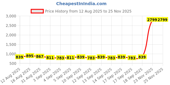 myntra.com Raymond Home White & Sea Green Printed 140 TC Cotton Queen Bedsheet Set 2.29 m x 2.54 m raymond home Price History Graph from 12 Aug 2025 to 25 Nov 2025