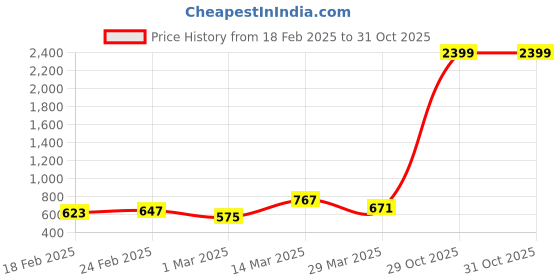 myntra.com Raymond Home White & Yellow Floral Cotton 104 TC Queen Bedsheet With 2 Pillow Covers raymond home Price History Graph from 18 Feb 2025 to 31 Oct 2025