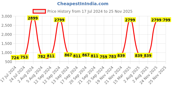 myntra.com Raymond Home White & Yellow Floral Cotton 144 TC Queen Bedsheet With 2 Pillow Covers raymond home Price History Graph from 17 Jul 2024 to 24 Nov 2025