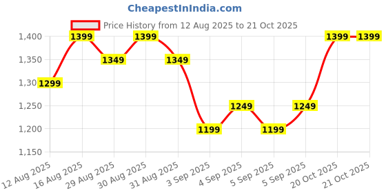 myntra.com Raymond Home White & Yellow Printed 200 TC Cotton King Bedsheet Set 2.74 m x 2.74 m raymond home Price History Graph from 12 Aug 2025 to 20 Oct 2025