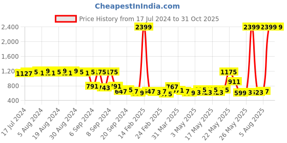 myntra.com Raymond Home White Ethnic Motifs Pure Cotton 104 TC Queen Bedsheet with 2 Pillow Covers raymond home Price History Graph from 17 Jul 2024 to 31 Oct 2025