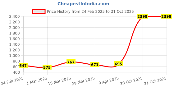 myntra.com Raymond Home White Geometric Pure Cotton104 TC Queen Bedsheet with 2 Pillow Covers raymond home Price History Graph from 24 Feb 2025 to 30 Oct 2025
