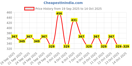 myntra.com Raymond Home White Printed 110TC Microfiber Double Queen Bedsheet Set 1.83 m x 1.98 m raymond home Price History Graph from 19 Sep 2025 to 13 Oct 2025