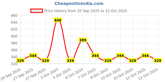 myntra.com Raymond Home White Printed 110TC Microfiber Double Queen Bedsheet Set 2.20 m x 2.50 m raymond home Price History Graph from 20 Sep 2025 to 12 Oct 2025