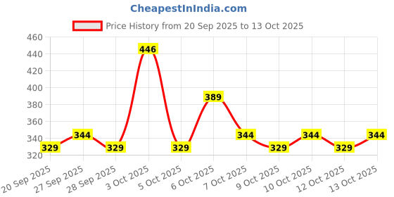 myntra.com Raymond Home White Printed 110TC Microfiber Double Queen Bedsheet Set 2.20 m x 2.50 m raymond home Price History Graph from 20 Sep 2025 to 13 Oct 2025