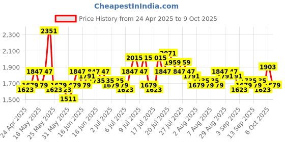 myntra.com Raymond Home White Reversible AC Double Quilt (Comforter) raymond home Price History Graph from 24 Apr 2025 to 9 Oct 2025
