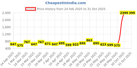 myntra.com Raymond Home White& Black Geometric Cotton 104 TC Queen Bedsheet with 2 Pillow Covers raymond home Price History Graph from 24 Feb 2025 to 31 Oct 2025