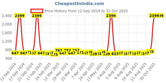 myntra.com Raymond Home Yellow & Blue Geometric Cotton 104 TC Queen Bedsheet With 2 Pillow Covers raymond home Price History Graph from 12 Sep 2024 to 31 Oct 2025