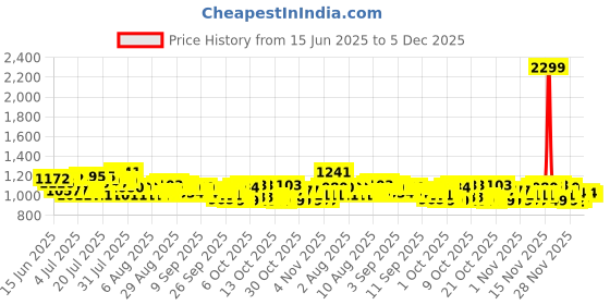 myntra.com Raymond Home Yellow & Brown Ethnic Motifs 200 TC Queen Bedsheet with 2 Pillow Covers raymond home Price History Graph from 15 Jun 2025 to 5 Dec 2025