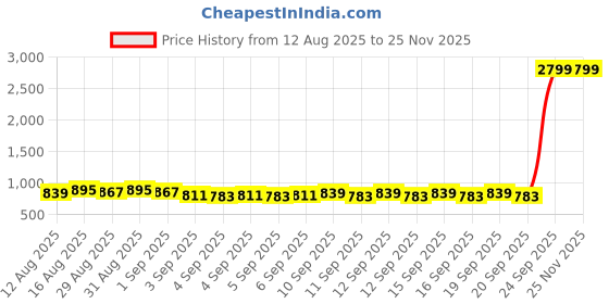 myntra.com Raymond Home Yellow & Pink Printed 140 TC Cotton Queen Bedsheet Set- 2.29 m x 2.54 m raymond home Price History Graph from 12 Aug 2025 to 25 Nov 2025