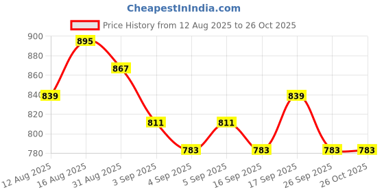 myntra.com Raymond Home Yellow & White Ethnic Motifs 140 TC Queen Bedsheet with 2 Pillow Covers raymond home Price History Graph from 12 Aug 2025 to 25 Oct 2025