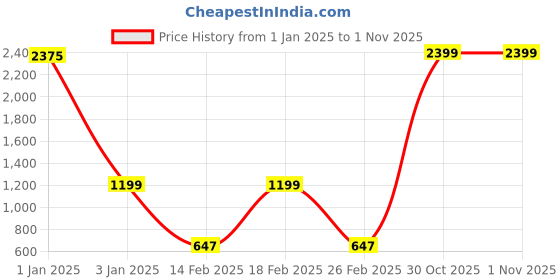 myntra.com Raymond Home Yellow &Blue Geometric Cotton 104 TC Queen Bedsheet with 2 Pillow Covers raymond home Price History Graph from 1 Jan 2025 to 31 Oct 2025