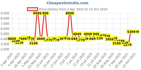 myntra.com Raymond Houndstooth Weave Single-BreastedBlazer raymond Price History Graph from 2 Apr 2025 to 12 Oct 2025