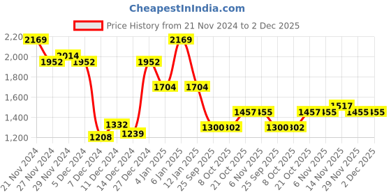 myntra.com Raymond Long Sleeves Pullover Sweaters raymond Price History Graph from 21 Nov 2024 to 2 Dec 2025