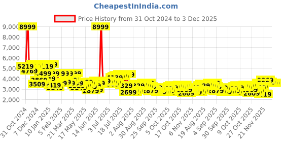 myntra.com Raymond Mandarin Collar Tailored Jacket raymond Price History Graph from 31 Oct 2024 to 3 Dec 2025