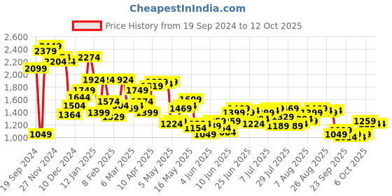 myntra.com Raymond Men Abstract Printed Cardigan raymond Price History Graph from 19 Sep 2024 to 12 Oct 2025