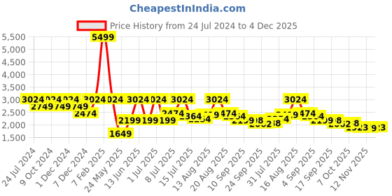 myntra.com Raymond Men Beige Floral Woven Design Nehru Jacket raymond Price History Graph from 24 Jul 2024 to 4 Dec 2025