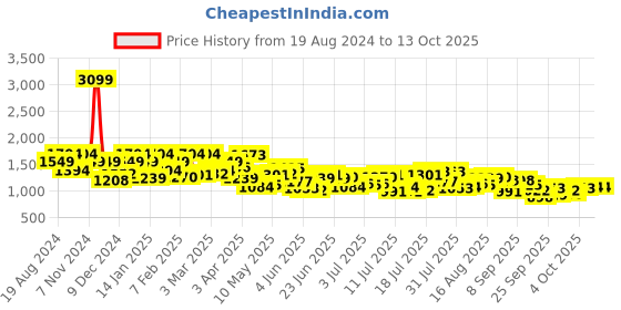 myntra.com Raymond Men Black & Blue Checked Pullover raymond Price History Graph from 19 Aug 2024 to 12 Oct 2025