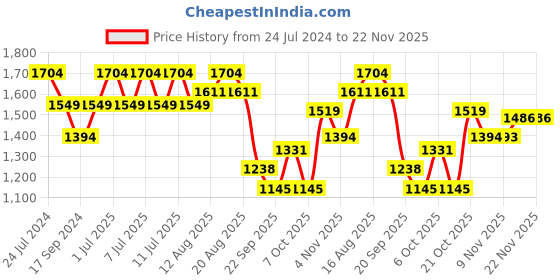myntra.com Raymond Men Black & Blue Checked Pullover Sweater raymond Price History Graph from 24 Jul 2024 to 22 Nov 2025