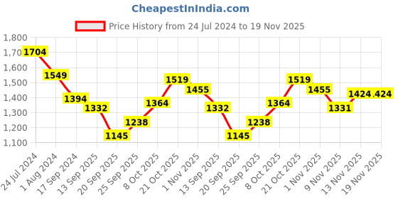 myntra.com Raymond Men Black & Green Colourblocked Pullover Sweater raymond Price History Graph from 24 Jul 2024 to 19 Nov 2025