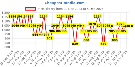 myntra.com Raymond Men Black & Green Slim Fit Checked Formal Trousers raymond Price History Graph from 20 Dec 2024 to 5 Dec 2025
