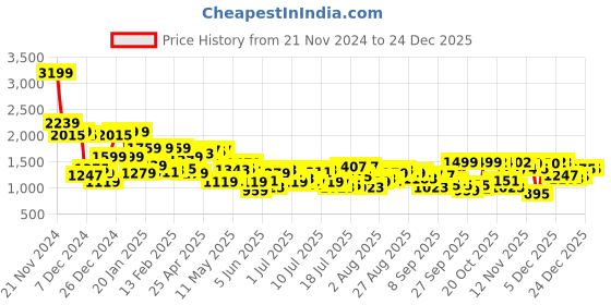myntra.com Raymond Men Black & Grey Colourblocked Pullover with Cable Knit Detail raymond Price History Graph from 21 Nov 2024 to 24 Dec 2025
