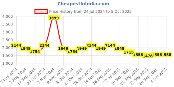 myntra.com Raymond Men Black & Grey Printed Pullover raymond Price History Graph from 24 Jul 2024 to 4 Oct 2025