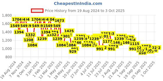 myntra.com Raymond Men Black & Grey Self-Design Pullover raymond Price History Graph from 19 Aug 2024 to 3 Oct 2025