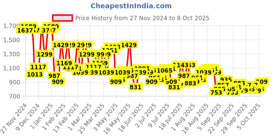 myntra.com Raymond Men Black & Grey Self-Design Round-Neck Pullover Sweater raymond Price History Graph from 27 Nov 2024 to 3 Oct 2025