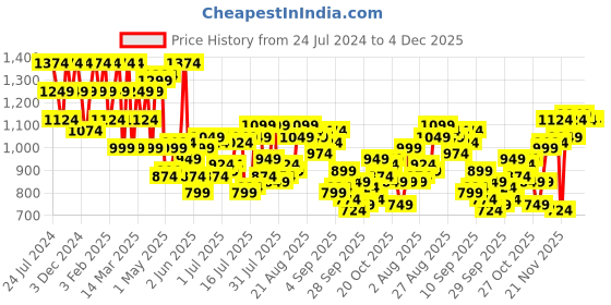myntra.com Raymond Men Black & Grey Striped Acrylic Wool Pullover raymond Price History Graph from 24 Jul 2024 to 4 Dec 2025
