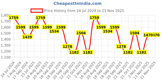 myntra.com Raymond Men Black & Grey Striped Striped Pullover raymond Price History Graph from 24 Jul 2024 to 20 Nov 2025