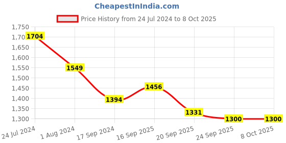 myntra.com Raymond Men Black & Maroon Checked Pullover raymond Price History Graph from 24 Jul 2024 to 4 Oct 2025