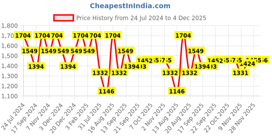 myntra.com Raymond Men Black & Maroon Striped Woolen Pullover raymond Price History Graph from 24 Jul 2024 to 3 Dec 2025