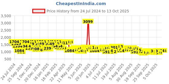 myntra.com Raymond Men Black & Teal Blue Checked Pullover raymond Price History Graph from 24 Jul 2024 to 13 Oct 2025
