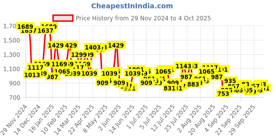 myntra.com Raymond Men Black Checked Pullover raymond Price History Graph from 29 Nov 2024 to 4 Oct 2025