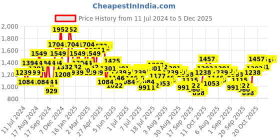 myntra.com Raymond Men Black Geometric Pullover raymond Price History Graph from 11 Jul 2024 to 5 Dec 2025