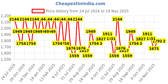 myntra.com Raymond Men Black Pullover raymond Price History Graph from 24 Jul 2024 to 18 Nov 2025