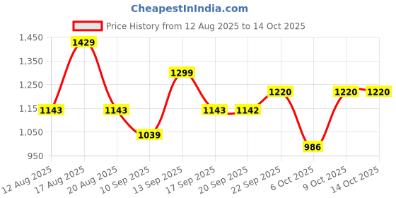 myntra.com Raymond Men Black Pullover raymond Price History Graph from 12 Aug 2025 to 13 Oct 2025