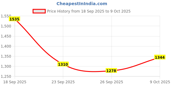 myntra.com Raymond Men Black Pullover raymond Price History Graph from 18 Sep 2025 to 9 Oct 2025